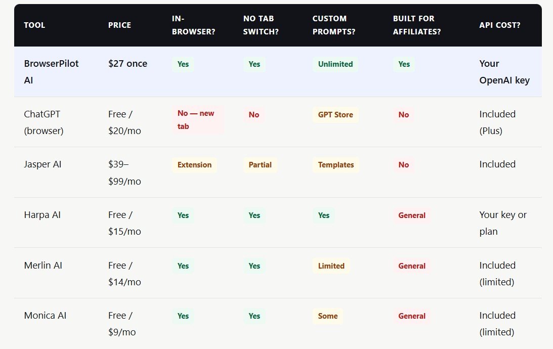 BrowserPilot AI vs. Competitors
